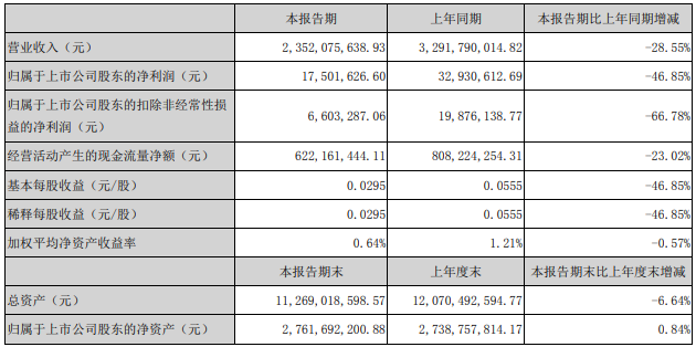 近期，上汽集团、江淮汽车、福田汽车、一汽解放、中国重汽和潍柴动力等多家企业集中发布了2020年上半年业绩报告，一时间成为行业关注的焦点。