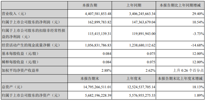 近期，上汽集团、江淮汽车、福田汽车、一汽解放、中国重汽和潍柴动力等多家企业集中发布了2020年上半年业绩报告，一时间成为行业关注的焦点。