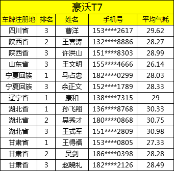 三人行，必有我师。这些获奖用户用他们娴熟的驾驶技术和操作习惯告诉我们，他们才是真正的节气高手、卡车老师！