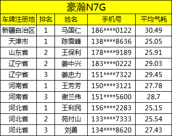 三人行，必有我师。这些获奖用户用他们娴熟的驾驶技术和操作习惯告诉我们，他们才是真正的节气高手、卡车老师！