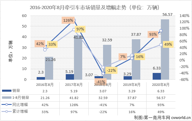 重卡市场今年的优秀表现，很大程度上要归功于牵引车市场。今年1-8月份，牵引车市场仅有6月份略逊于重卡市场的整体表现，其他7个月均是优于重卡市场的整体表现。