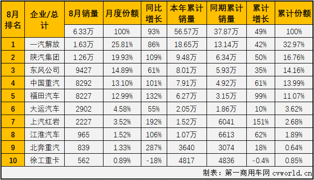 重卡市场今年的优秀表现，很大程度上要归功于牵引车市场。今年1-8月份，牵引车市场仅有6月份略逊于重卡市场的整体表现，其他7个月均是优于重卡市场的整体表现。