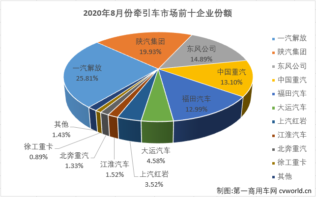 重卡市场今年的优秀表现，很大程度上要归功于牵引车市场。今年1-8月份，牵引车市场仅有6月份略逊于重卡市场的整体表现，其他7个月均是优于重卡市场的整体表现。