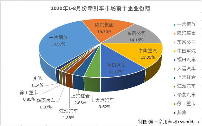 重卡市场今年的优秀表现，很大程度上要归功于牵引车市场。今年1-8月份，牵引车市场仅有6月份略逊于重卡市场的整体表现，其他7个月均是优于重卡市场的整体表现。