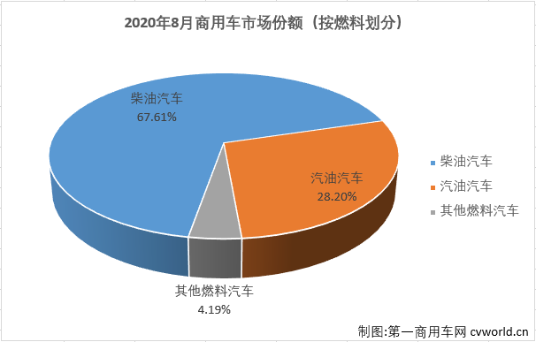 8月份，国内汽车市场回暖势头继续，产量环比实现增长，销量环比有所下降，同比则继续双双实现增长。8月份，商用车市场的表现继续优于乘用车市场。
最新获悉，2020年8月，我国汽车市场产销211.88万辆和218.58万辆，产量环比下降4%，同比增长6%，销量环比增长4%，同比增长12%。产销量增速较上月均有所缩窄（7月份汽车市场销量同比分别增长22%和16%）。