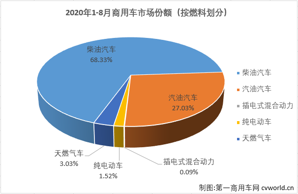 8月份，国内汽车市场回暖势头继续，产量环比实现增长，销量环比有所下降，同比则继续双双实现增长。8月份，商用车市场的表现继续优于乘用车市场。
最新获悉，2020年8月，我国汽车市场产销211.88万辆和218.58万辆，产量环比下降4%，同比增长6%，销量环比增长4%，同比增长12%。产销量增速较上月均有所缩窄（7月份汽车市场销量同比分别增长22%和16%）。