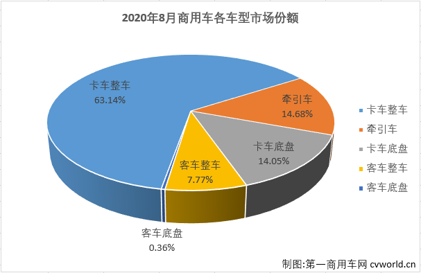 8月份，国内汽车市场回暖势头继续，产量环比实现增长，销量环比有所下降，同比则继续双双实现增长。8月份，商用车市场的表现继续优于乘用车市场。
最新获悉，2020年8月，我国汽车市场产销211.88万辆和218.58万辆，产量环比下降4%，同比增长6%，销量环比增长4%，同比增长12%。产销量增速较上月均有所缩窄（7月份汽车市场销量同比分别增长22%和16%）。