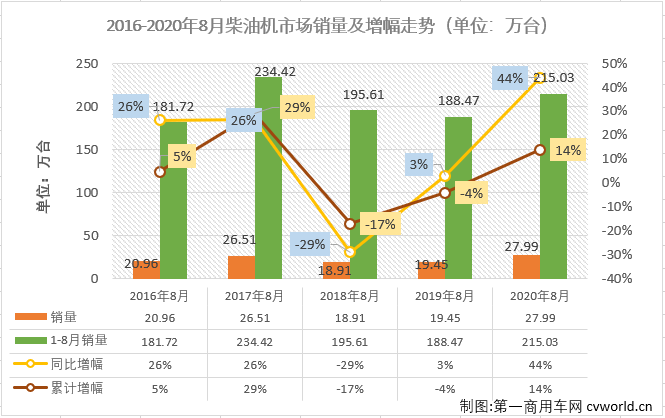 二季度开始，汽车行业产销加速恢复，回暖明显。与汽车市场步伐一致，车用柴油机市场在4月份实现转正后，已实现四连涨，8月份，增长还会继续吗？