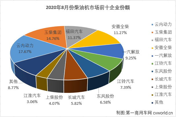 二季度开始，汽车行业产销加速恢复，回暖明显。与汽车市场步伐一致，车用柴油机市场在4月份实现转正后，已实现四连涨，8月份，增长还会继续吗？