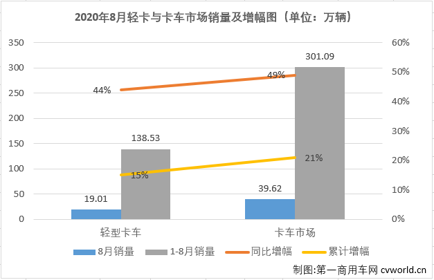 2020年二季度开始，国内汽车市场逐渐复苏，尤其是商用车市场表现出色。8月份，包括轻卡在内的卡车各细分市场还将连增的势头持续到了三季度。2020年8月份，我国卡车市场共计销售39.62万辆，环比下降4%，同比增长41%，增幅较上月有所缩窄（7月同比增长71%）。8月份，卡车市场的各个细分市场延续了二季度的良好表现，继续全数实现两位数增长，算起来这已是连续第5个月卡车市场各细分市场全数实现两位数增长。