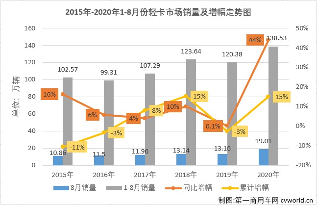 2020年二季度开始，国内汽车市场逐渐复苏，尤其是商用车市场表现出色。8月份，包括轻卡在内的卡车各细分市场还将连增的势头持续到了三季度。2020年8月份，我国卡车市场共计销售39.62万辆，环比下降4%，同比增长41%，增幅较上月有所缩窄（7月同比增长71%）。8月份，卡车市场的各个细分市场延续了二季度的良好表现，继续全数实现两位数增长，算起来这已是连续第5个月卡车市场各细分市场全数实现两位数增长。