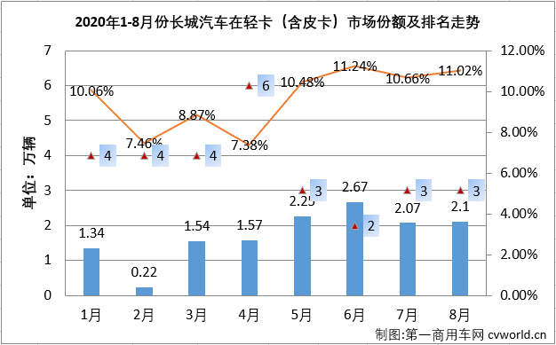 2020年二季度开始，国内汽车市场逐渐复苏，尤其是商用车市场表现出色。8月份，包括轻卡在内的卡车各细分市场还将连增的势头持续到了三季度。2020年8月份，我国卡车市场共计销售39.62万辆，环比下降4%，同比增长41%，增幅较上月有所缩窄（7月同比增长71%）。8月份，卡车市场的各个细分市场延续了二季度的良好表现，继续全数实现两位数增长，算起来这已是连续第5个月卡车市场各细分市场全数实现两位数增长。