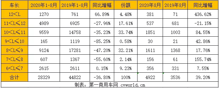 在经历“七连降”后，新能源
市场终于迎来今年首次同比正增长！据中国
统计信息网
显示，2020年8月，我国销售6米以上新能源
（含出口）4922辆，同比增长39.2%；2020年1-8月，我国累计销售6米以上新能源
28329辆，同比降幅还有36.8%。