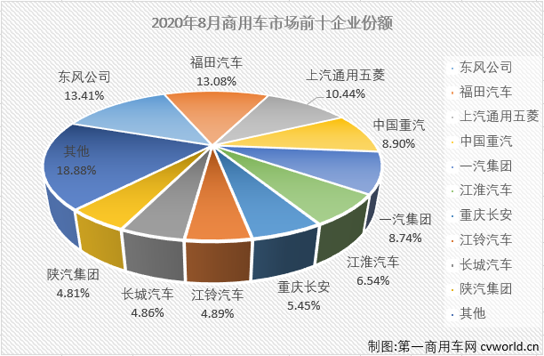 2020年4月份开始，商用车市场完成五连涨，但细分市场中卡车、
却有截然不同的表现。4、5两月，卡、
市场双双实现连续增长；6月份开始，卡车市场继续增长，
市场则遭遇连降。
最新获悉，2020年8月份，国内商用车市场产销42.5万辆和43.13万辆，产量同比增长43%，销量同比增长42%，增幅较上月（7月份商用车产销同比分别增长70%和59%）均明显缩窄。