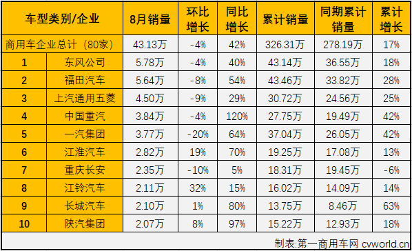 2020年4月份开始，商用车市场完成五连涨，但细分市场中卡车、
却有截然不同的表现。4、5两月，卡、
市场双双实现连续增长；6月份开始，卡车市场继续增长，
市场则遭遇连降。
最新获悉，2020年8月份，国内商用车市场产销42.5万辆和43.13万辆，产量同比增长43%，销量同比增长42%，增幅较上月（7月份商用车产销同比分别增长70%和59%）均明显缩窄。