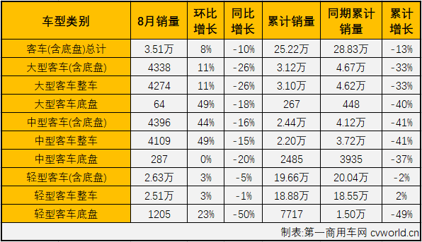 2020年4月份开始，商用车市场完成五连涨，但细分市场中卡车、
却有截然不同的表现。4、5两月，卡、
市场双双实现连续增长；6月份开始，卡车市场继续增长，
市场则遭遇连降。
最新获悉，2020年8月份，国内商用车市场产销42.5万辆和43.13万辆，产量同比增长43%，销量同比增长42%，增幅较上月（7月份商用车产销同比分别增长70%和59%）均明显缩窄。