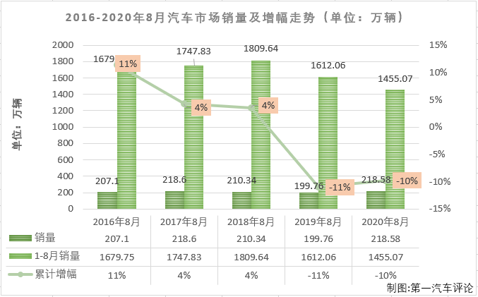 2020年一季度，尤其是2、3月份，国内汽车市场受疫情强烈冲击，连续遭遇大降；4月份开始，国内抗击疫情形势持续向好，企业加快实现复工复产复市，同时政府一系列利好政策的拉动，消费信心得到提升，部分消费者被抑制的需求也加快释放，汽车市场稳步恢复；而这股增长的势头也成功延续到了三季度。