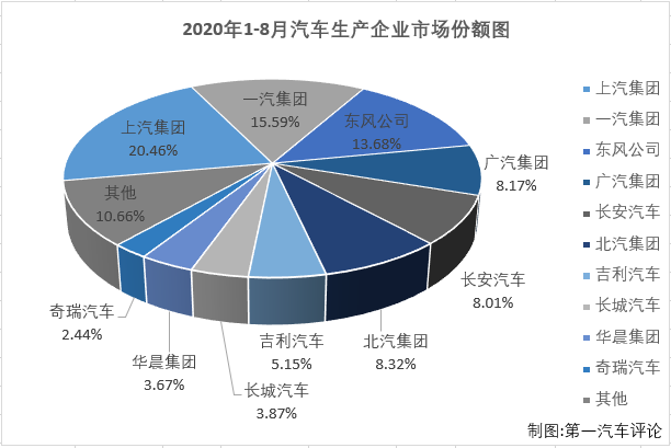 2020年一季度，尤其是2、3月份，国内汽车市场受疫情强烈冲击，连续遭遇大降；4月份开始，国内抗击疫情形势持续向好，企业加快实现复工复产复市，同时政府一系列利好政策的拉动，消费信心得到提升，部分消费者被抑制的需求也加快释放，汽车市场稳步恢复；而这股增长的势头也成功延续到了三季度。