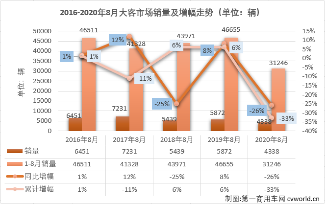 2020年前7个月，大型
市场遭遇了7连降，并且有5个月表现是5年最差。8月份，大型
市场表现会好一些吗？
最新获悉，2020年8月份，我国
市场（含底盘）销售3.51万辆，环比增长8%，同比下降10%，降幅较7月份（-15%）有所缩窄。这其中，大型
销售4338辆，同比下降26%，降幅较上月（7月同比下降51%）明显缩窄，至此，大型
市场在2020年已遭遇8连降。