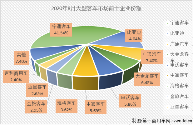 2020年前7个月，大型
市场遭遇了7连降，并且有5个月表现是5年最差。8月份，大型
市场表现会好一些吗？
最新获悉，2020年8月份，我国
市场（含底盘）销售3.51万辆，环比增长8%，同比下降10%，降幅较7月份（-15%）有所缩窄。这其中，大型
销售4338辆，同比下降26%，降幅较上月（7月同比下降51%）明显缩窄，至此，大型
市场在2020年已遭遇8连降。