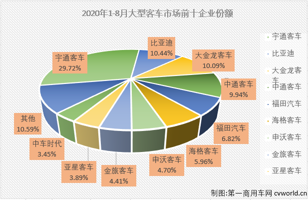 2020年前7个月，大型
市场遭遇了7连降，并且有5个月表现是5年最差。8月份，大型
市场表现会好一些吗？
最新获悉，2020年8月份，我国
市场（含底盘）销售3.51万辆，环比增长8%，同比下降10%，降幅较7月份（-15%）有所缩窄。这其中，大型
销售4338辆，同比下降26%，降幅较上月（7月同比下降51%）明显缩窄，至此，大型
市场在2020年已遭遇8连降。