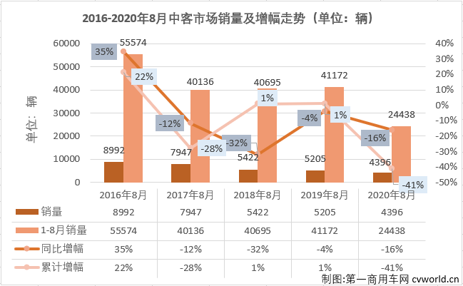 2月份，中客市场仅有一家企业销量破百；3月份，销量破百的企业也仅有6家；4月份，销量破百的企业为9家；5月开始，中客市场销量破百的“玩家”终于超过10家，但7月份销量破百玩家再次回落至9家，8月份，中客市场会表现的更好一些吗？