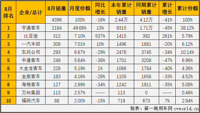 2月份，中客市场仅有一家企业销量破百；3月份，销量破百的企业也仅有6家；4月份，销量破百的企业为9家；5月开始，中客市场销量破百的“玩家”终于超过10家，但7月份销量破百玩家再次回落至9家，8月份，中客市场会表现的更好一些吗？