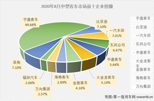 2月份，中客市场仅有一家企业销量破百；3月份，销量破百的企业也仅有6家；4月份，销量破百的企业为9家；5月开始，中客市场销量破百的“玩家”终于超过10家，但7月份销量破百玩家再次回落至9家，8月份，中客市场会表现的更好一些吗？