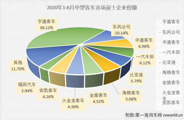 2月份，中客市场仅有一家企业销量破百；3月份，销量破百的企业也仅有6家；4月份，销量破百的企业为9家；5月开始，中客市场销量破百的“玩家”终于超过10家，但7月份销量破百玩家再次回落至9家，8月份，中客市场会表现的更好一些吗？