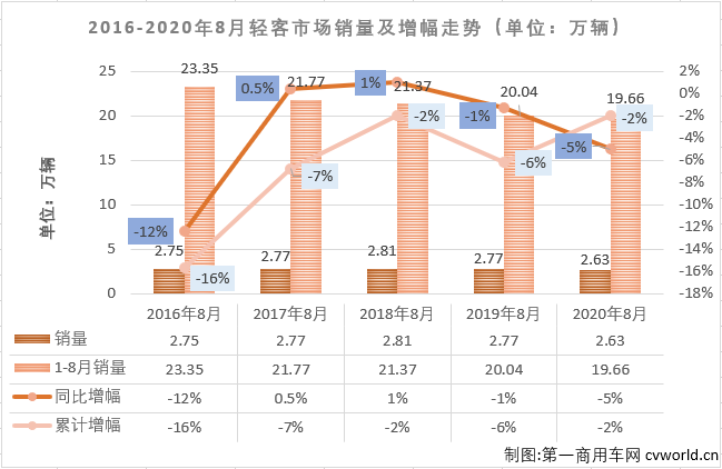 2020年前7月，轻客市场一直是
市场里表现最好的细分市场，也是唯一实现过增长的细分市场。8月份，轻客市场会表现得更好一些吗？
最新获悉，2020年8月份，我国
市场（含底盘）销售3.51万辆，环比增长8%，同比下降10%，降幅较7月份（-15%）有所缩窄。这其中，轻型
销售2.63万辆，同比下降5%，增幅从上月（+18%）遭遇转负。