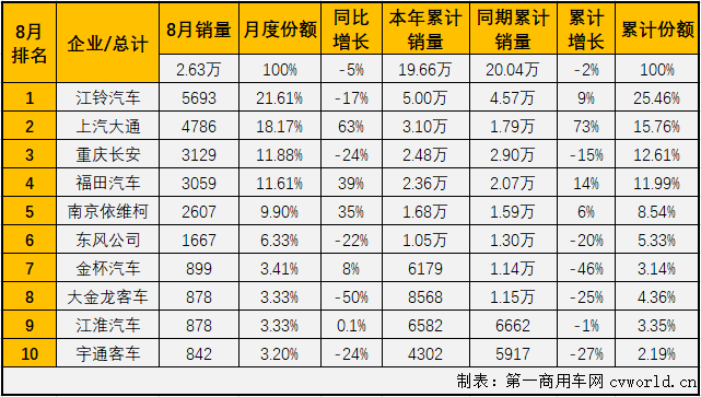 2020年前7月，轻客市场一直是
市场里表现最好的细分市场，也是唯一实现过增长的细分市场。8月份，轻客市场会表现得更好一些吗？
最新获悉，2020年8月份，我国
市场（含底盘）销售3.51万辆，环比增长8%，同比下降10%，降幅较7月份（-15%）有所缩窄。这其中，轻型
销售2.63万辆，同比下降5%，增幅从上月（+18%）遭遇转负。