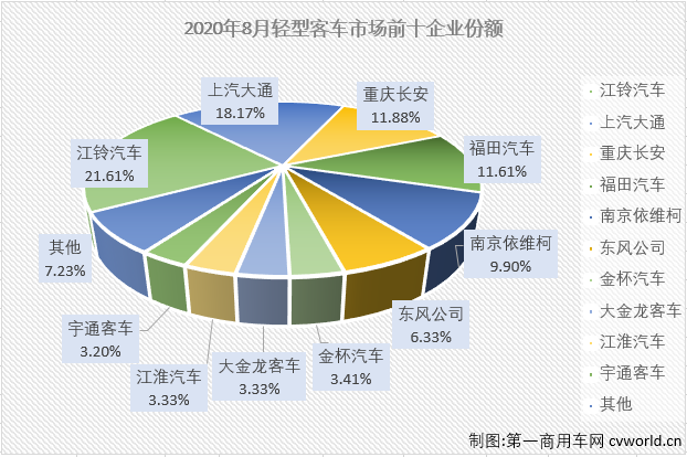 2020年前7月，轻客市场一直是
市场里表现最好的细分市场，也是唯一实现过增长的细分市场。8月份，轻客市场会表现得更好一些吗？
最新获悉，2020年8月份，我国
市场（含底盘）销售3.51万辆，环比增长8%，同比下降10%，降幅较7月份（-15%）有所缩窄。这其中，轻型
销售2.63万辆，同比下降5%，增幅从上月（+18%）遭遇转负。