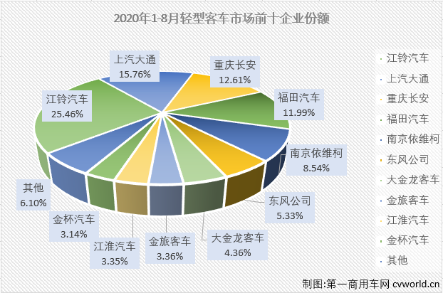 2020年前7月，轻客市场一直是
市场里表现最好的细分市场，也是唯一实现过增长的细分市场。8月份，轻客市场会表现得更好一些吗？
最新获悉，2020年8月份，我国
市场（含底盘）销售3.51万辆，环比增长8%，同比下降10%，降幅较7月份（-15%）有所缩窄。这其中，轻型
销售2.63万辆，同比下降5%，增幅从上月（+18%）遭遇转负。