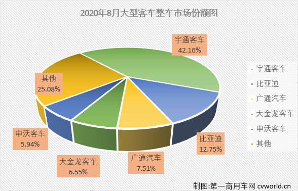 8月份，
市场整体下降10%，在2020年已连降7个月大型
市场自然没能幸免。
最新获悉，2020年8月份，大型
销售4338辆，环比增长11%，同比下降26%，销量降幅较上月（7月份同比下降51%）明显缩窄。大客市场在2020年的连降也改写为7连降。8月份，大型
销量占整个
市场销量12.37%的份额，较上月（12.02%）略有扩大。