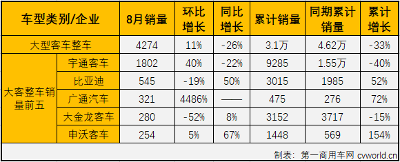 8月份，
市场整体下降10%，在2020年已连降7个月大型
市场自然没能幸免。
最新获悉，2020年8月份，大型
销售4338辆，环比增长11%，同比下降26%，销量降幅较上月（7月份同比下降51%）明显缩窄。大客市场在2020年的连降也改写为7连降。8月份，大型
销量占整个
市场销量12.37%的份额，较上月（12.02%）略有扩大。