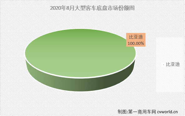 8月份，
市场整体下降10%，在2020年已连降7个月大型
市场自然没能幸免。
最新获悉，2020年8月份，大型
销售4338辆，环比增长11%，同比下降26%，销量降幅较上月（7月份同比下降51%）明显缩窄。大客市场在2020年的连降也改写为7连降。8月份，大型
销量占整个
市场销量12.37%的份额，较上月（12.02%）略有扩大。