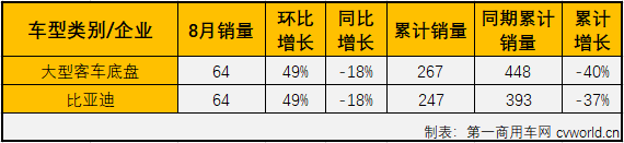 8月份，
市场整体下降10%，在2020年已连降7个月大型
市场自然没能幸免。
最新获悉，2020年8月份，大型
销售4338辆，环比增长11%，同比下降26%，销量降幅较上月（7月份同比下降51%）明显缩窄。大客市场在2020年的连降也改写为7连降。8月份，大型
销量占整个
市场销量12.37%的份额，较上月（12.02%）略有扩大。