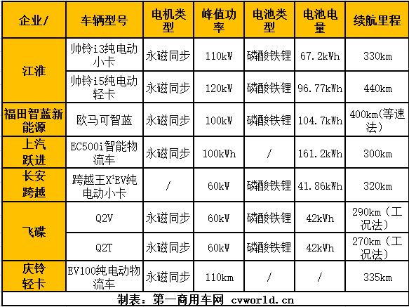 新能源汽车是国家战略新兴产业，也是我国由汽车大国迈向汽车强国必由之路。当前，我国新能源汽车产业即将走出培育期，迎来快速发展期。其中，在新能源商用车领域的竞争也日趋激励，逐渐由市场规模的竞争转变为技术创新、供应链安全、新循环体系产业生态的综合竞争。