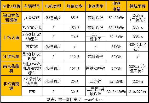 新能源汽车是国家战略新兴产业，也是我国由汽车大国迈向汽车强国必由之路。当前，我国新能源汽车产业即将走出培育期，迎来快速发展期。其中，在新能源商用车领域的竞争也日趋激励，逐渐由市场规模的竞争转变为技术创新、供应链安全、新循环体系产业生态的综合竞争。