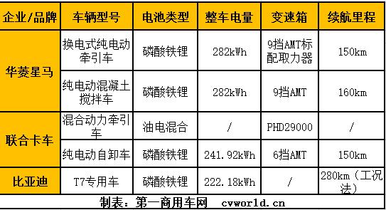 新能源汽车是国家战略新兴产业，也是我国由汽车大国迈向汽车强国必由之路。当前，我国新能源汽车产业即将走出培育期，迎来快速发展期。其中，在新能源商用车领域的竞争也日趋激励，逐渐由市场规模的竞争转变为技术创新、供应链安全、新循环体系产业生态的综合竞争。