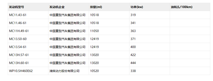 9月25日，工信部发布《道路机动车辆生产企业及产品公告》（第337批）的车辆新产品公示。小编注意到，在新车申报公告中，中国重汽又全新上榜了三款“黄河”新车型，分别为一辆6×4国五牵引车、一辆4×2国五牵引车和一款国六牵引车。