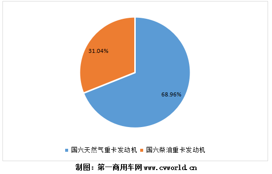 8月份的国六柴油重卡发动机市场销量，再度创下新高，当月销量超过8700辆，环比增长8.5%。