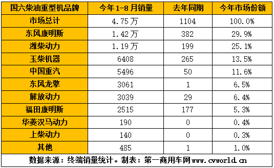 8月份的国六柴油重卡发动机市场销量，再度创下新高，当月销量超过8700辆，环比增长8.5%。