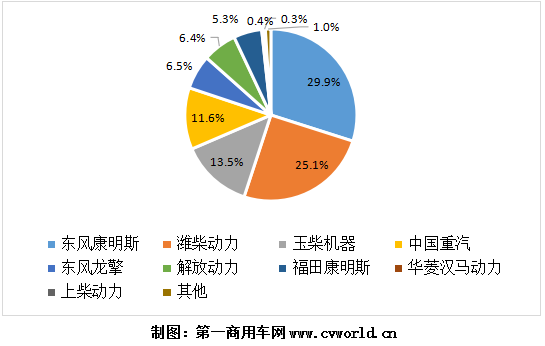 8月份的国六柴油重卡发动机市场销量，再度创下新高，当月销量超过8700辆，环比增长8.5%。