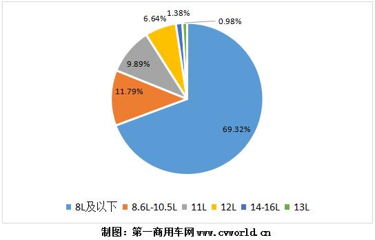 今年1-8月国六柴油重卡发动机销量分排量占比图.png