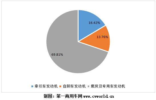 8月份的国六柴油重卡发动机市场销量，再度创下新高，当月销量超过8700辆，环比增长8.5%。