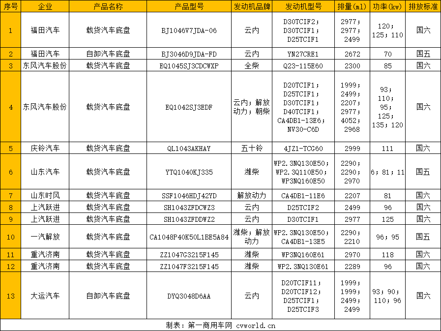 第337批公示的柴油轻卡信息一览（1）.png