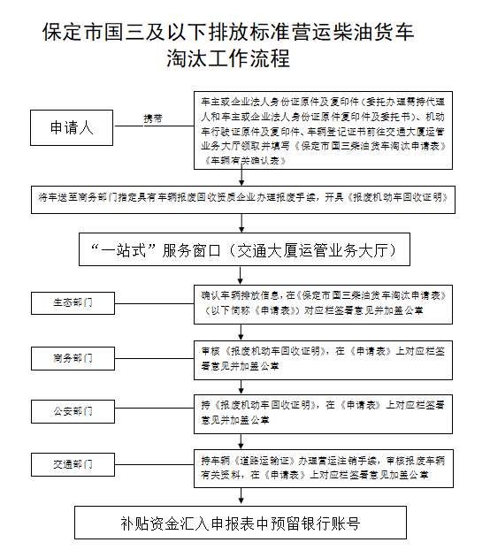 保定市国三及以下排放标准营运柴油货车提前淘汰补贴6.png