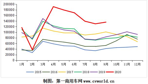 “金九”传统销售旺季的重卡市场，没有让人失望。