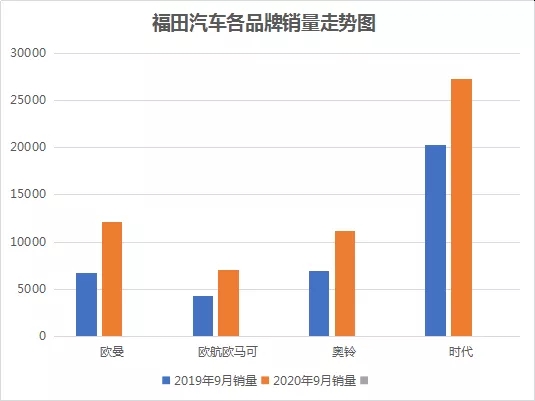 恰逢双节，福田汽车再传喜讯。
显示，9月期间，福田汽车累计销售各类车型63121辆，同比上升50.2%。